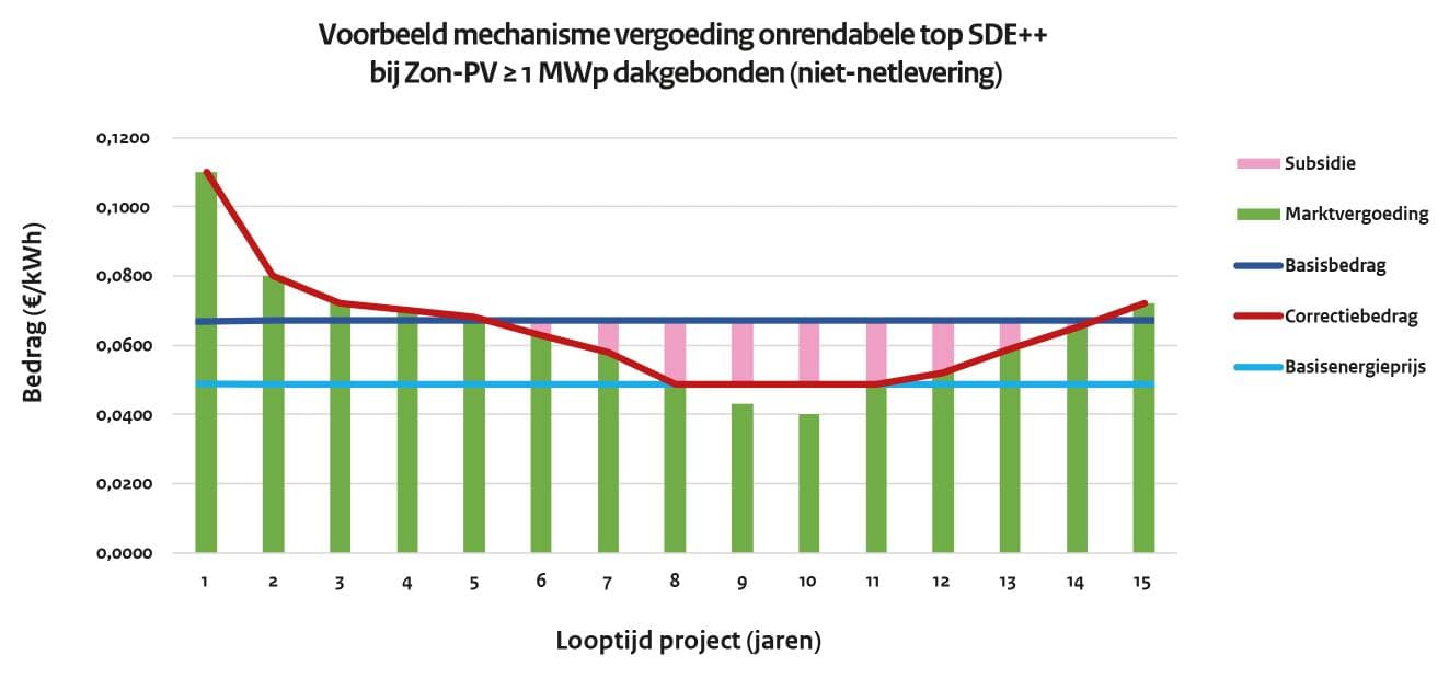 Grafiek met de relatie tussen aanvraagbedrag, correctiebedrag en basisenergieprijs