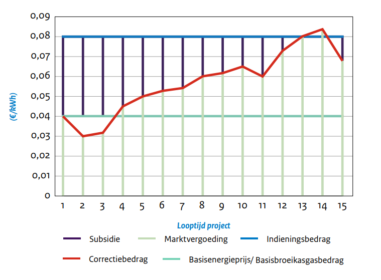 Grafiek uitleg indieningsbedrag, correctiebedrag en de basisenergieprijs